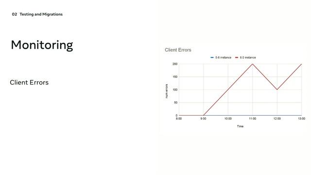 Migrating Meta to MySQL 8.0 - Herman Lee and Pradeep Nayak | Percona Live 2022 смотреть онлайн
