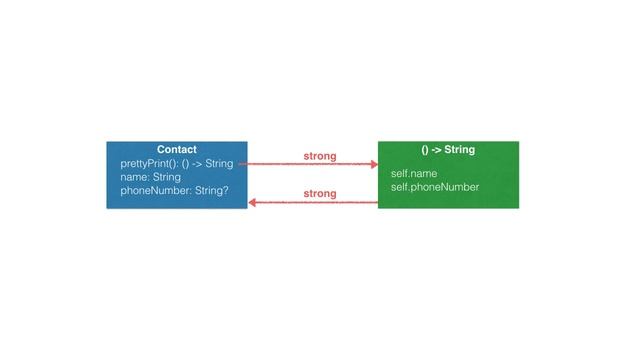 Strong Reference Cycles With Closures смотреть онлайн