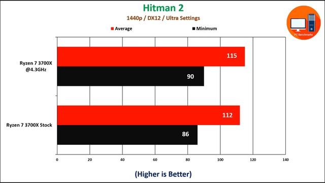 AMD Ryzen 7 3700X Overclock vs Stock смотреть онлайн