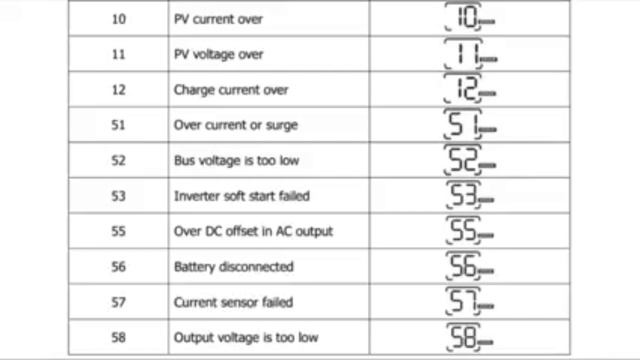 Solar Inverter's Fault | BP F02 F04 F07 F09 F10 F52 F51 Details | #solarinverterfault #solarinverte