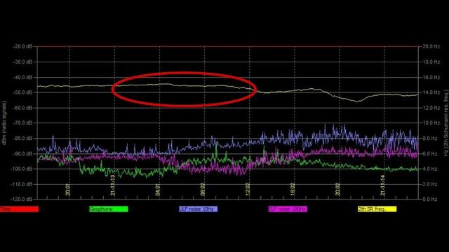 Данные недоступны из Харькова и Свалбарда обзор графиков Резонанса Шумана из разных стран 14.11.202 смотреть онлайн