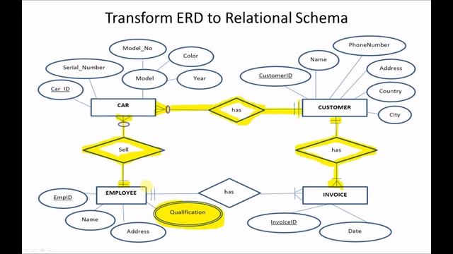 Example 1: Transforming ER Diagrams to a Relational Schema смотреть онлайн