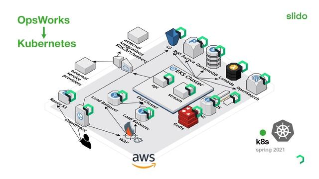 Slido sees into their Kubernetes clusters смотреть онлайн