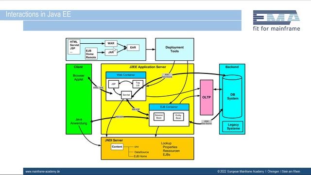 Java on IBM Z Systems - The Big Picture Part 2 смотреть онлайн