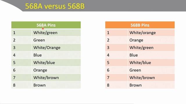 1 2 568A versus 568B CompTIA A+ Core 1 220 1001 смотреть онлайн
