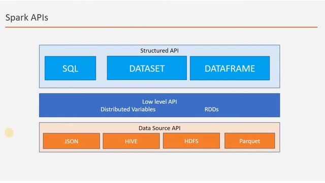 RDD vs DataFrame vs Dataset | big data interview questions and answers #10 | Spark | TeKnowledGeek смотреть онлайн