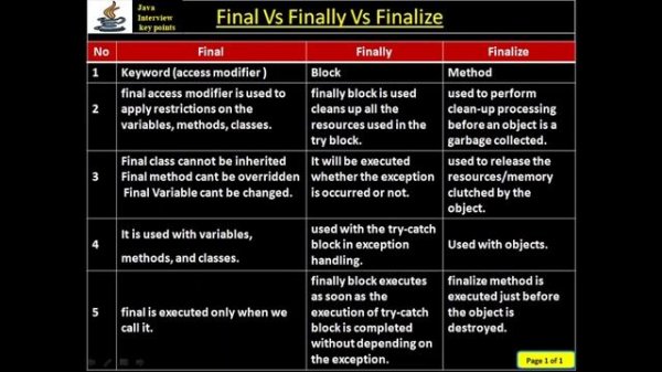 319. Final Vs Finally Vs Finalize