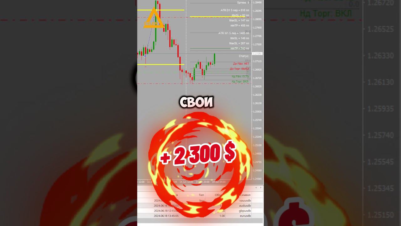 Торговля на рынке Форекс Валютные пары +2300$ Разгон депозита #форекс #разгондепозита #валютнаяпара смотреть онлайн