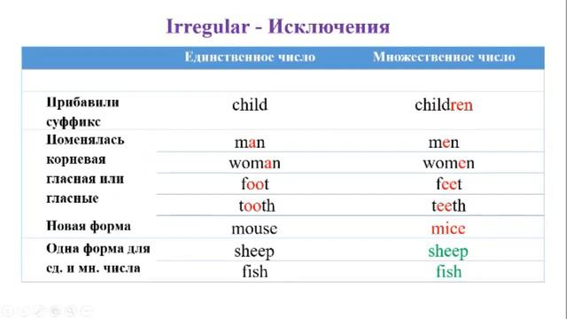 Plural nouns смотреть онлайн