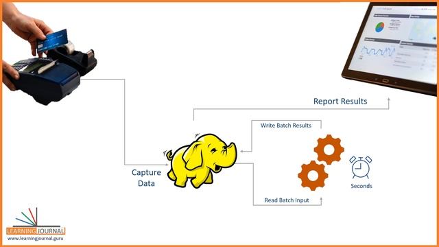 Apache Spark Real time Stream processing | Learn Spark Kafka Integration for Stream Processing смотреть онлайн