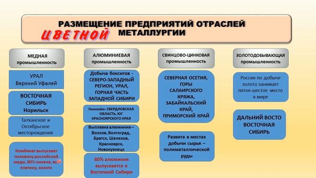 § 22 Металлургический комплекс. ЦВЕТНАЯ МЕТАЛЛУРГИЯ смотреть онлайн