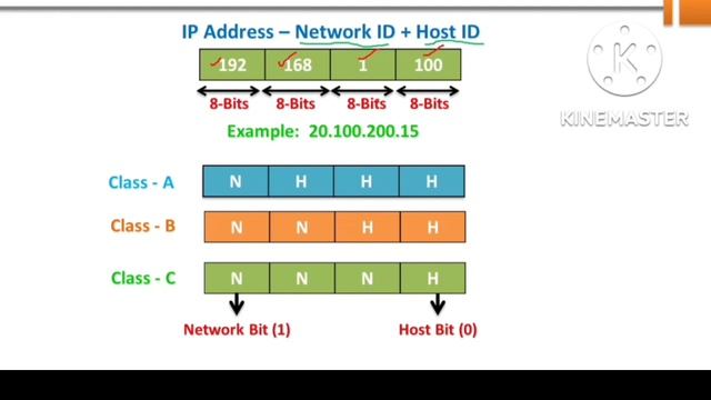 Types of IP Address | What is IP Address | Classes of IP Address | IPV4 vs IPV6 Explained in Hindi. смотреть онлайн