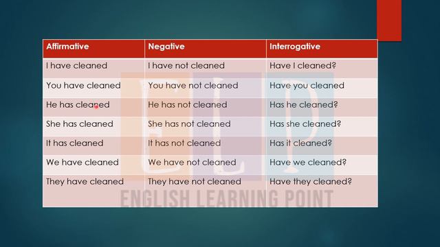 PRESENT PERFECT TENSE | Tenses | English Grammar смотреть онлайн