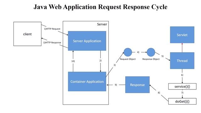 How the Container handles a request смотреть онлайн