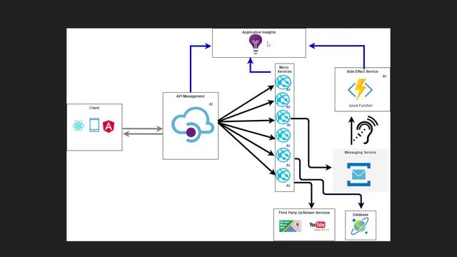 MicroServices смотреть онлайн