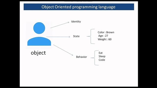 What is Java and OOP | Java Tutorial For Beginners|Basics Of Java Programming Language | Code Bode смотреть онлайн
