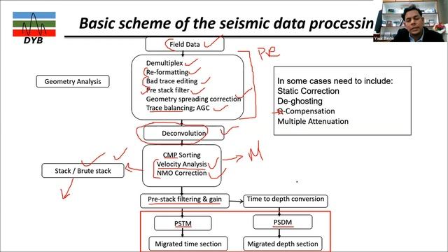 Marine Seismic Exploration | From Acquisition, Processing to Interpretation | Guest Speaker at ITS смотреть онлайн