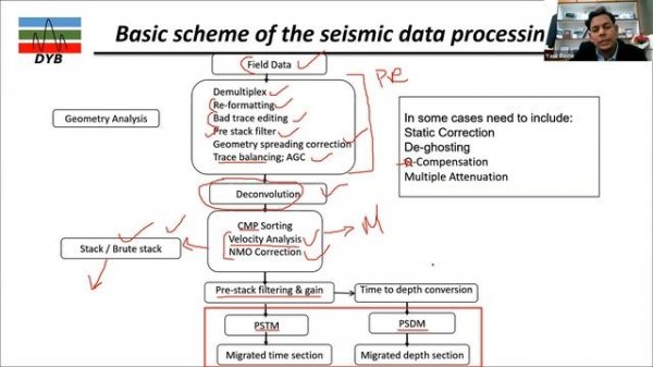 Marine Seismic Exploration | From Acquisition, Processing to Interpretation | Guest Speaker at ITS