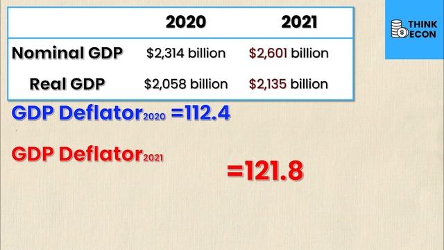How to Calculate the GDP Deflator | Think Econ смотреть онлайн