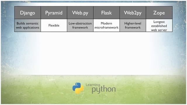 Course Promo: Python Frameworks смотреть онлайн