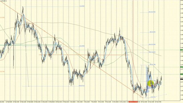 Обзор австралийский доллар (AUD/USD) на 2018.03.26 смотреть онлайн