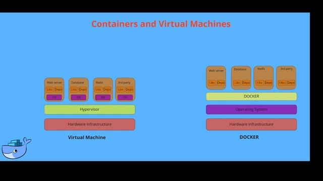Docker Container vs Images | Docker Container Tutorial смотреть онлайн