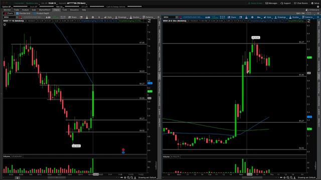 WISH (ContextLogic Inc) Stock Technical Analysis | 10/20/2021 смотреть онлайн