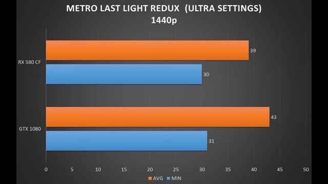 GTX 1080 VS RX 580 CROSSFIRE (1080p & 1440p FPS BENCHMARK) смотреть онлайн