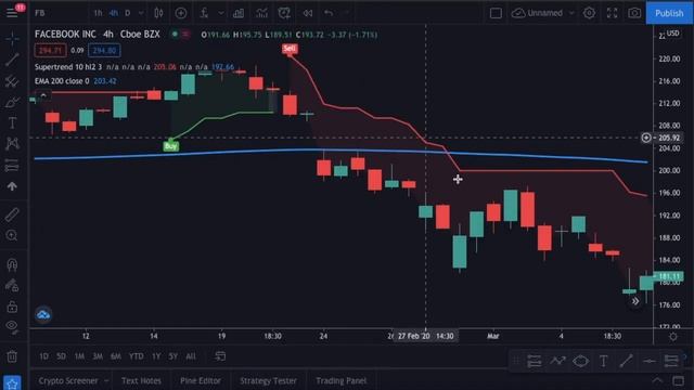 Most Profitable Supertrend Strategy For Daytrading (Full Supertrend Indicator Tutorial)