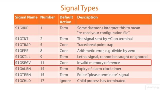 07 01 Understanding Signals in Linux System смотреть онлайн