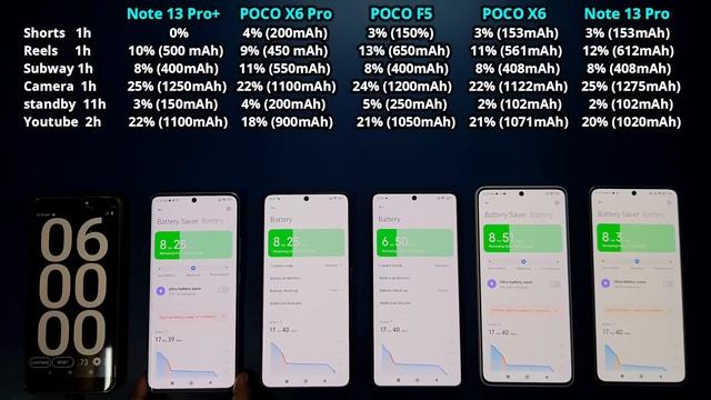POCO X6 Pro vs Redmi Note 13 Pro Plus vs Note 13 Pro vs POCO X6, POCO F5 - Battery Drain and Charge смотреть онлайн