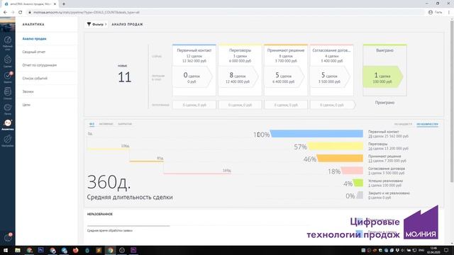 Обучение AmoCRM: Обзор воронки продаж смотреть онлайн