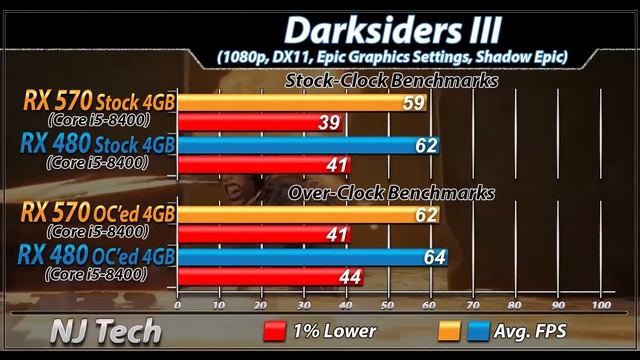 RX 570 Vs. RX 480 | Stock and Overclock | New Games Benchmarks смотреть онлайн