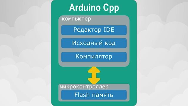 Вводный урок по программированию ESP32, ESP8266 на MicroPython смотреть онлайн