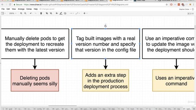 167 Kubernetes Triggering Deployment Updates смотреть онлайн