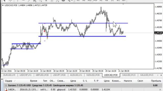 Безындикаторный анализ основных валютных пар за 21 января 2016