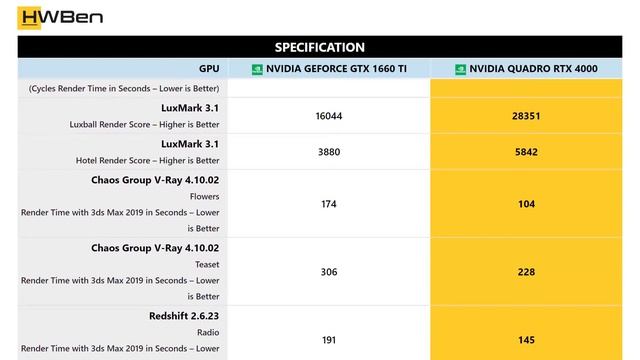 nVidia GeForce GTX 1660 Ti vs nVidia Quadro RTX 4000 - Workstation _ Content Creation Benchmark смотреть онлайн