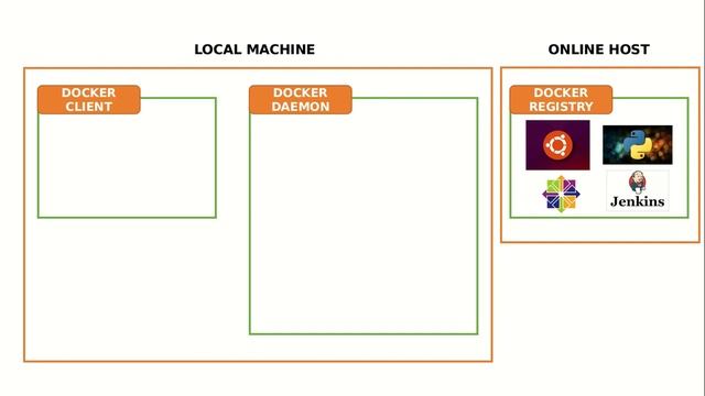 Docker | Docker architecture | How Docker works | Docker components | Understanding Docker flow смотреть онлайн