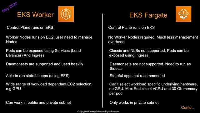 Amazon EKS Fargate Vs EKS | What is EKS Fargate | EKS Fargate Demo смотреть онлайн