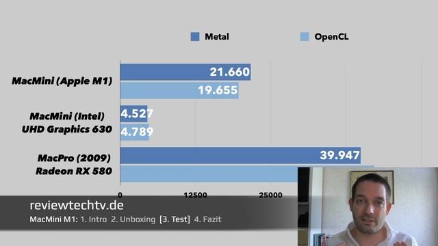 Apple Mac mini M1 Geschwindigkeit (CPU, Grafik, SSD und Videoschnitt) смотреть онлайн