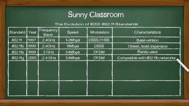 The Evolution of IEEE 802 11 standards - BAG NAC смотреть онлайн