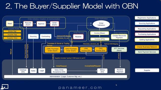 Multiple Trading Partners for One Supplier | 2023 | Free Oracle Cloud Training | Panameer | Ep 0163 смотреть онлайн