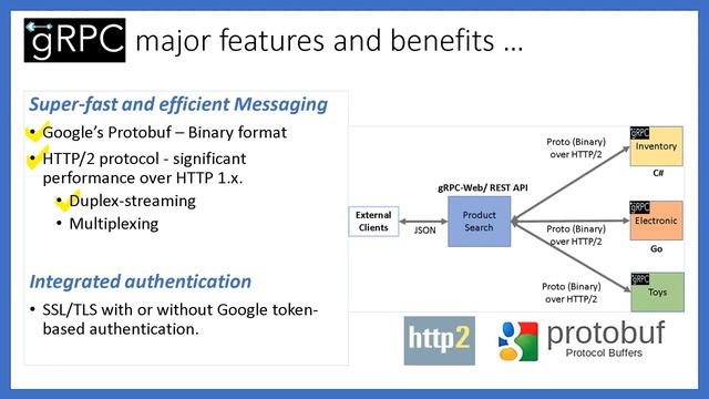 Why gRPC is SUPER-FAST and more efficient? Google Protobuf смотреть онлайн