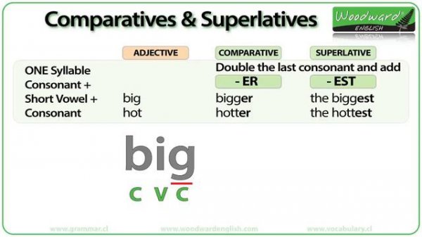 Comparative and Superlative Adjectives - English Grammar Lesson