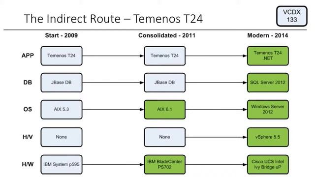 VMworld 2014 Rene Van Den Bedem – IBM System p to vSphere Application Transformations смотреть онлайн