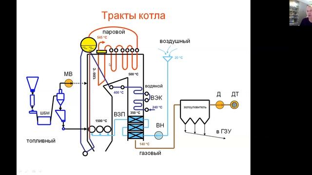 Принцип работы парового энергетического котла смотреть онлайн