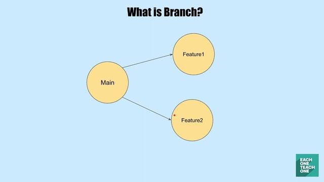 Branches in Git | Each One Teach One смотреть онлайн