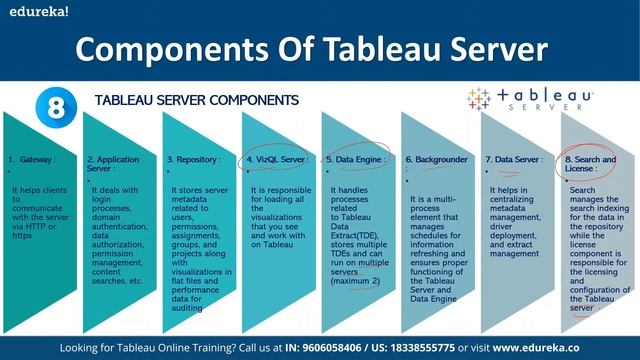 Tableau Server Tutorial in 60 Minutes | What is Tableau Server?| Edureka Live смотреть онлайн