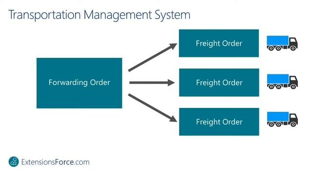 Transportation Management System for Microsoft Dynamics 365 Business Central - Shipper смотреть онлайн