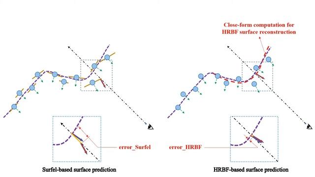 HRBF-Fusion: Accurate 3D reconstruction from RGB-D (ACM Transactions on Graphics 2022) смотреть онлайн
